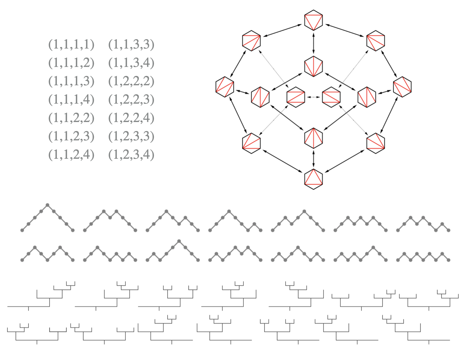 Image for "Summer@ICERM 2022: Computational Combinatorics"