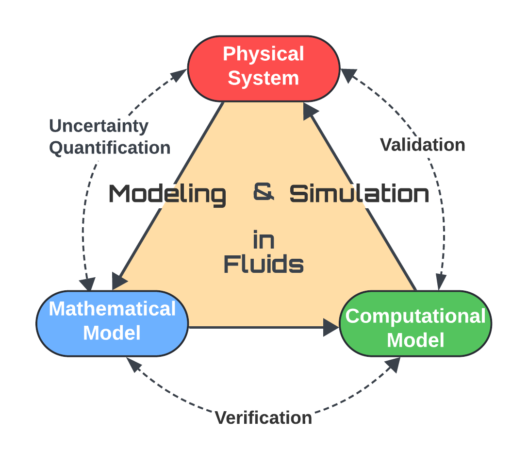 Image for "Modeling and Simulations in Fluids"