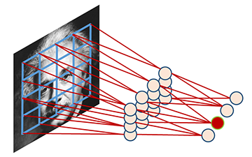 Computer vision deals with deep learning